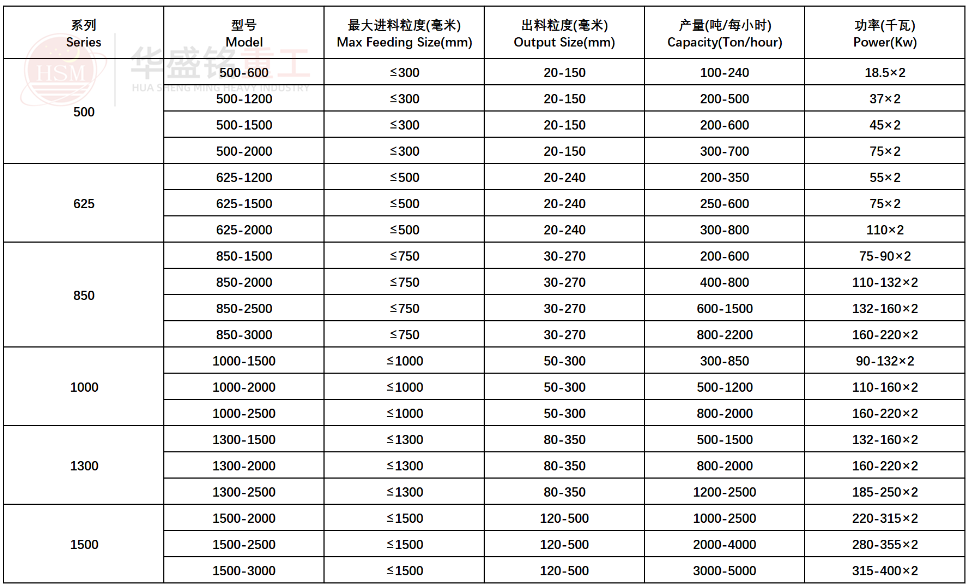 強力分級破碎機技術參數
